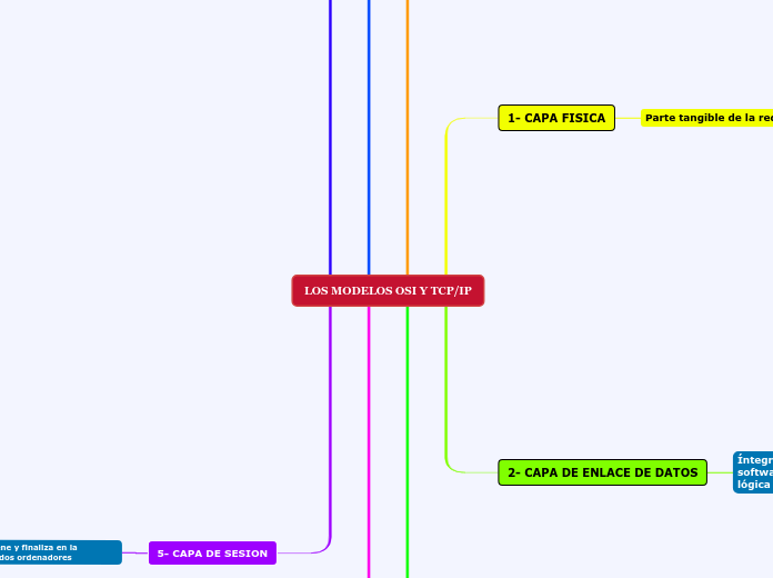 LOS MODELOS OSI Y TCP/IP