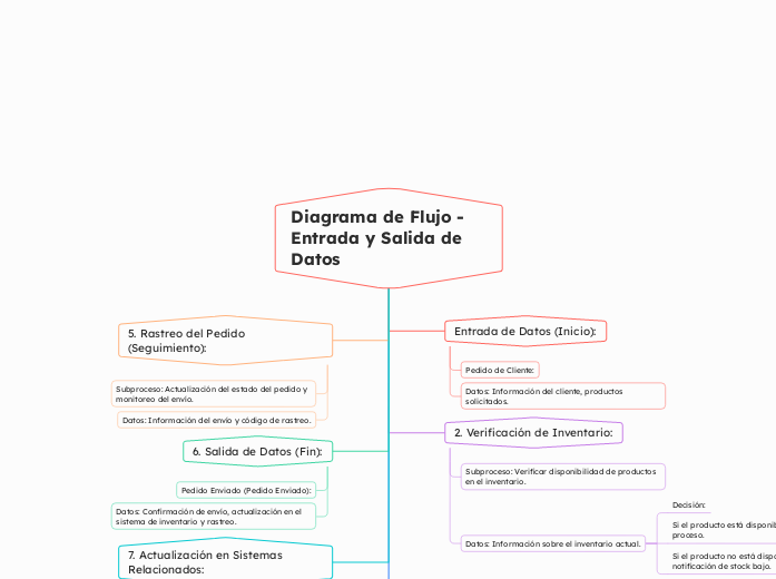 Diagrama de Flujo - Entrada y Salida de Datos