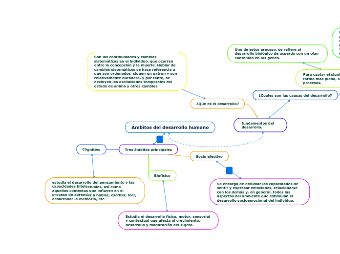 Ámbitos del desarrollo humano
