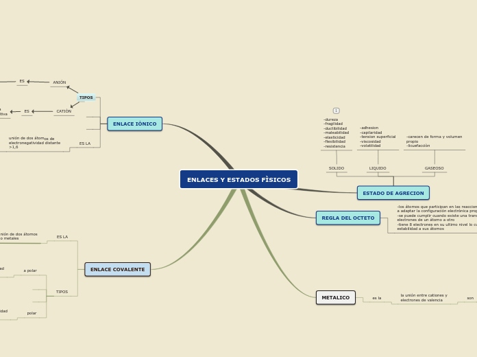 ENLACES Y ESTADOS FÌSICOS