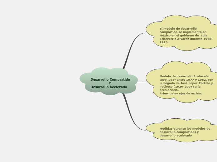 Desarrollo Compartido                 YDesarrollo Acelerado