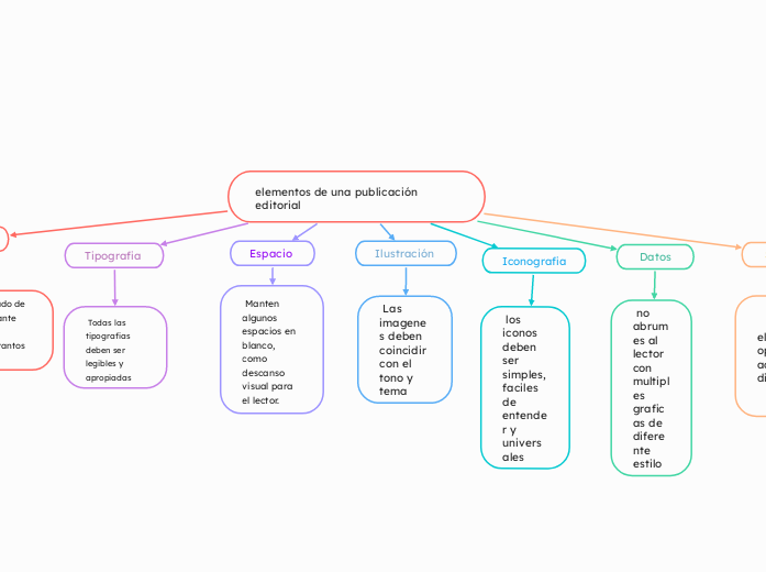 elementos de una publicación editorial 