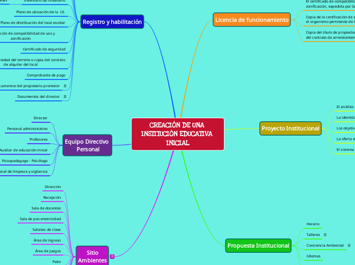 CREACIÓN DE UNA INSTITUCIÓN EDUCATIVA INICIAL