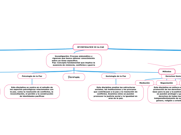 INVESTIGACION DE LA PAZ