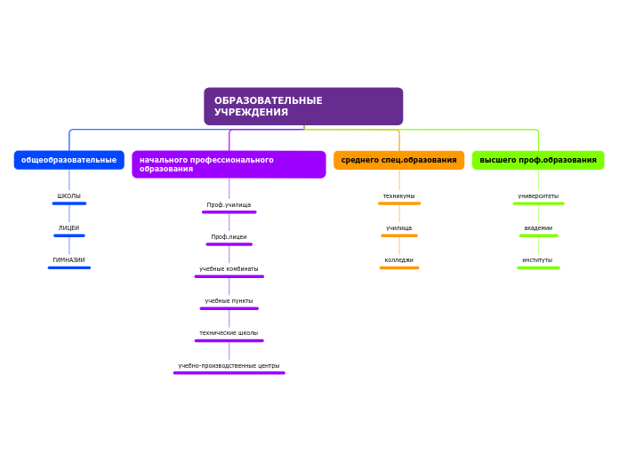 ОБРАЗОВАТЕЛЬНЫЕ УЧРЕЖДЕНИЯ