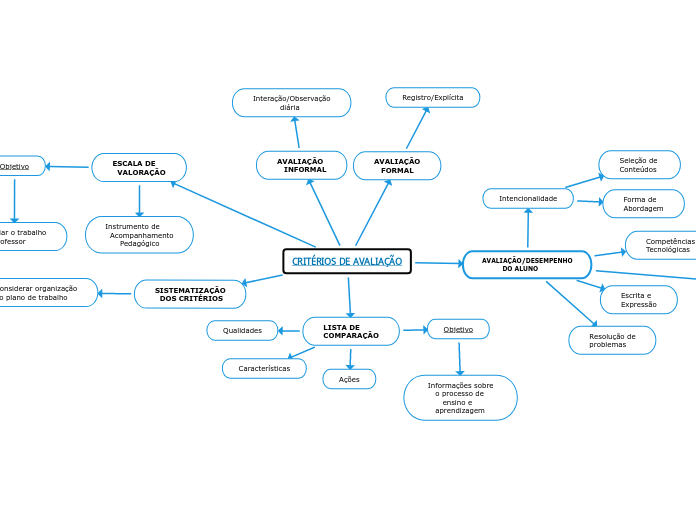 CRITÉRIOS DE AVALIAÇÃO