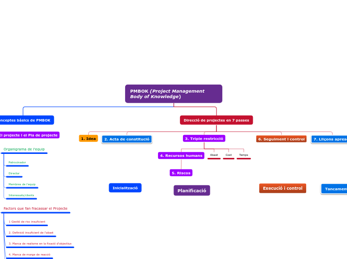 PMBOK (Project Management Body of Knowledge)