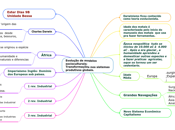 Evolução de modelos socioculturais; Transformações nos sistemas produtivos globais.