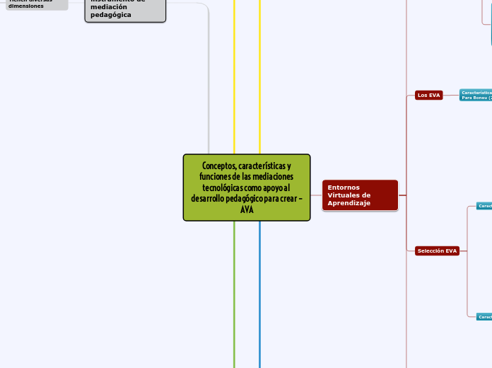 Conceptos, características y funciones de las mediaciones tecnológicas como apoyo al desarrollo pedagógico para crear – AVA