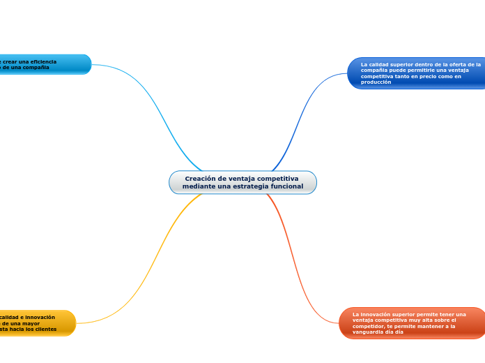 Creación de ventaja competitiva mediante una estrategia funcional