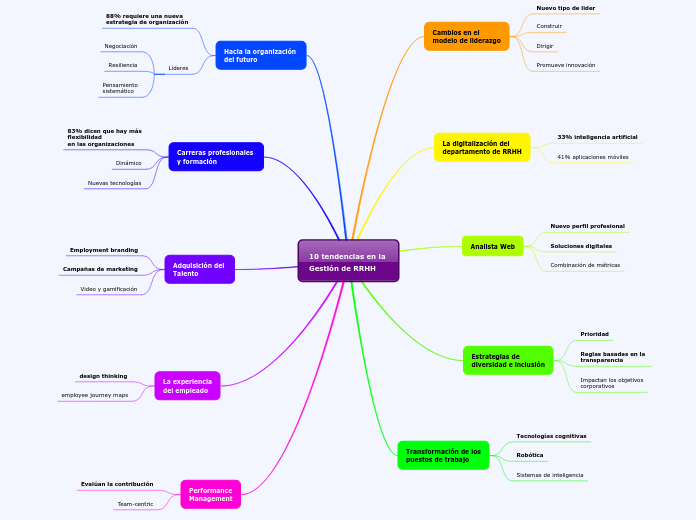 10 tendencias en la Gestión de RRHH