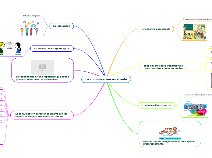 La comunicación en el aula