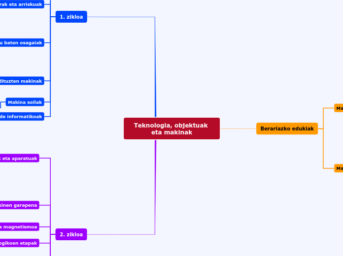 Teknologia, objektuak eta makinak