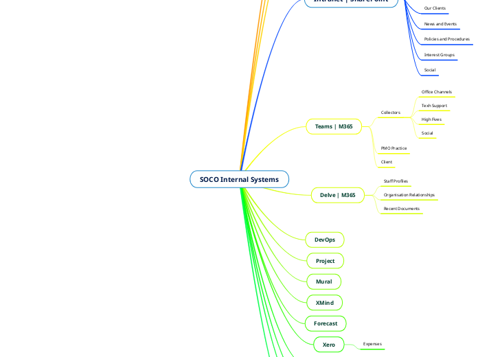 SOCO Intranet Review