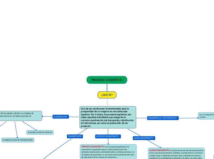 PROCESO LOGISTICO.