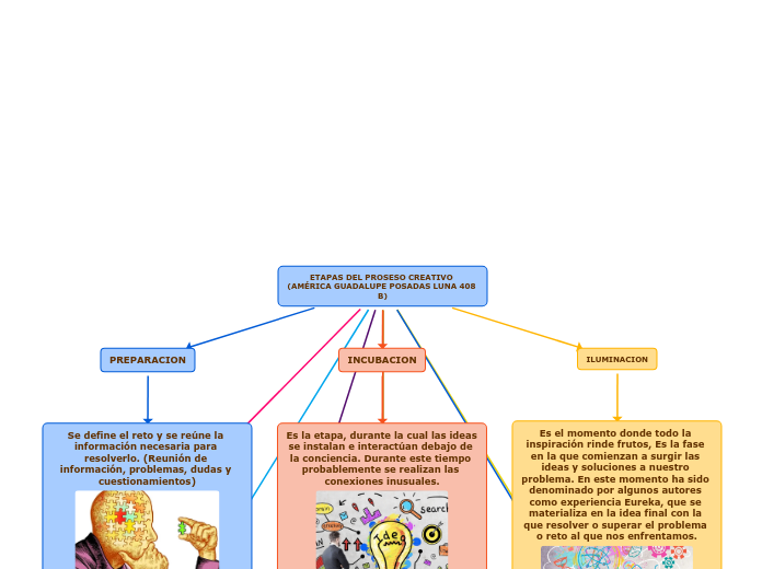 ETAPAS DEL PROSESO CREATIVO 
(AMÉRICA GUADALUPE POSADAS LUNA 408 B)