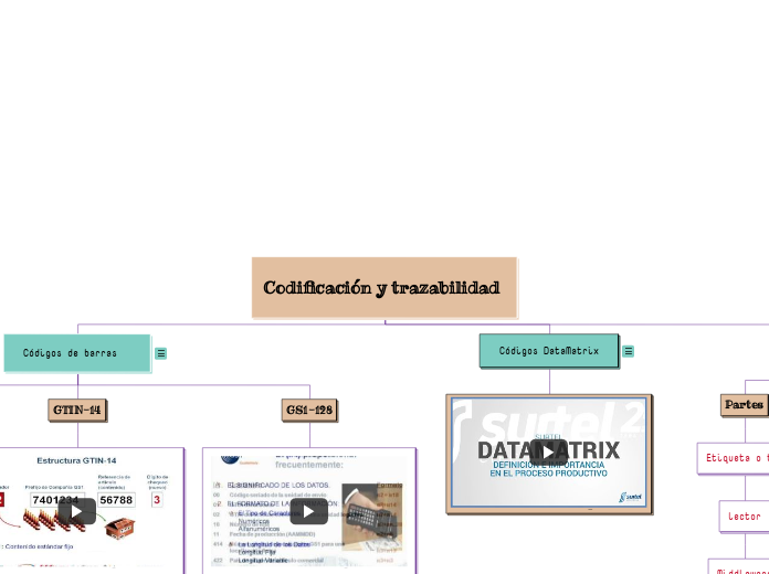 Codificación y trazabilidad