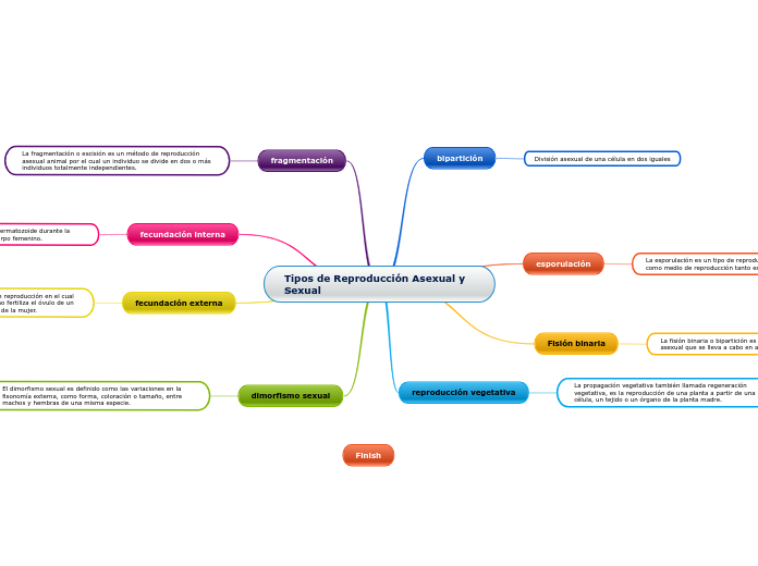 Tipos de Reproducción Asexual y Sexual