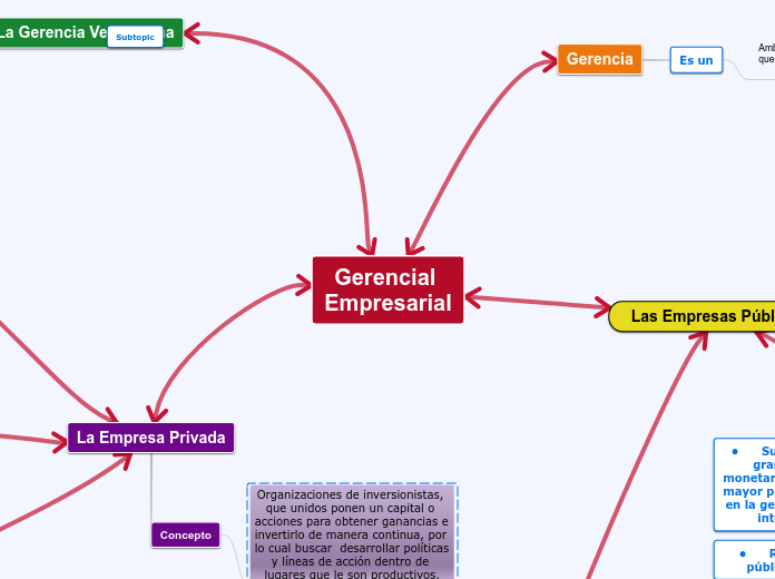 Gerencial Empresarial