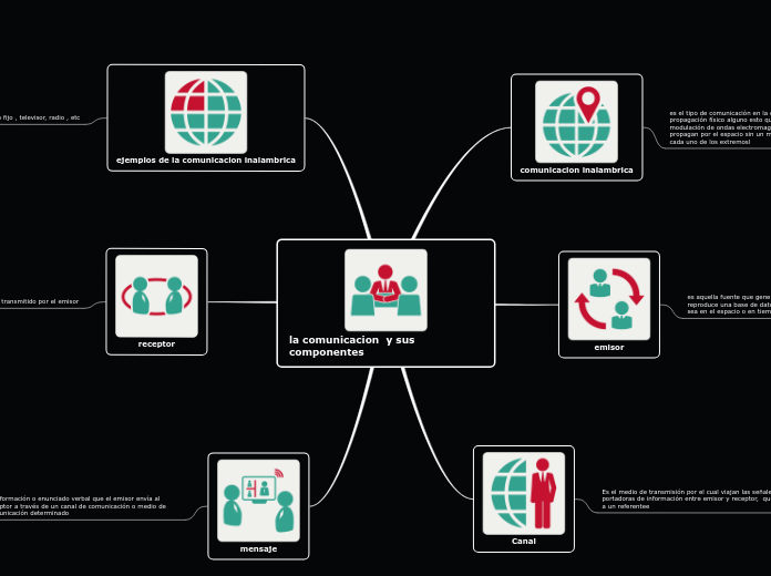 la comunicacion  y sus             componentes