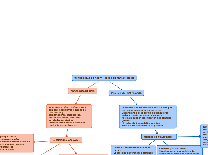 TOPOLOGIAS DE RED Y MEDIOS DE TRANSMISION