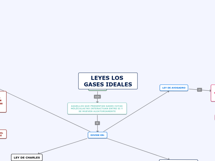 LEYES LOS GASES IDEALES