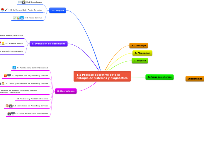 1.2 Proceso operativo bajo el enfoque de sistemas y diagnóstico