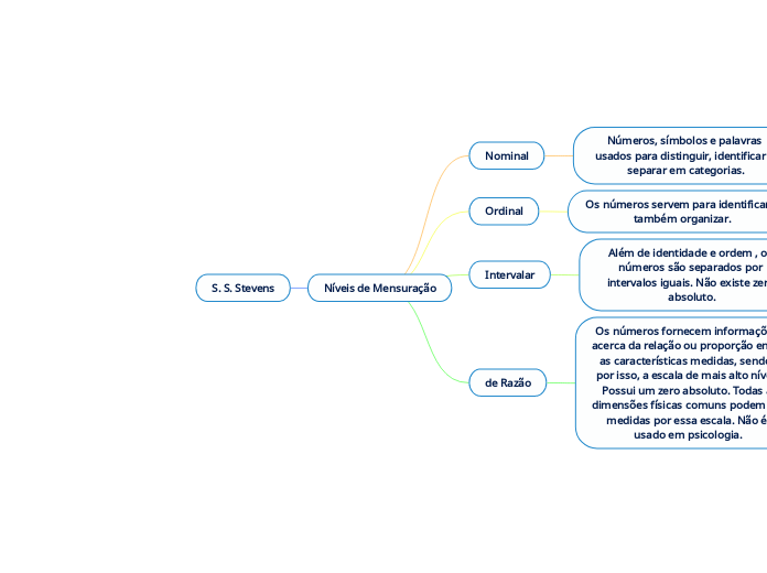 Níveis de Mensuração