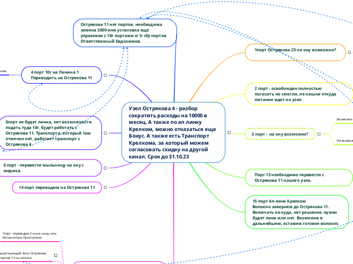 Узел Острякова 4 - разбор
сократить расходы на 10000 в месяц. А также по ап линку Крелком, можно отказаться еще Бонус. А также есть Транспорт Кре