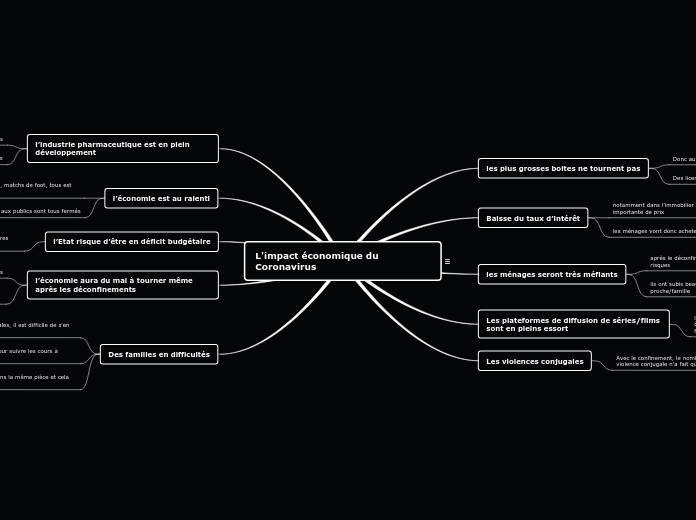 L'impact économique du Coronavirus
