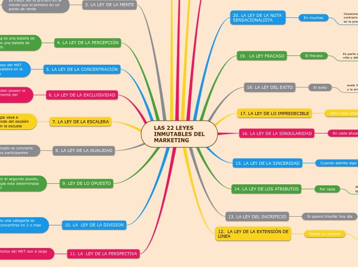 LAS 22 LEYES 
INMUTABLES DEL
MARKETING