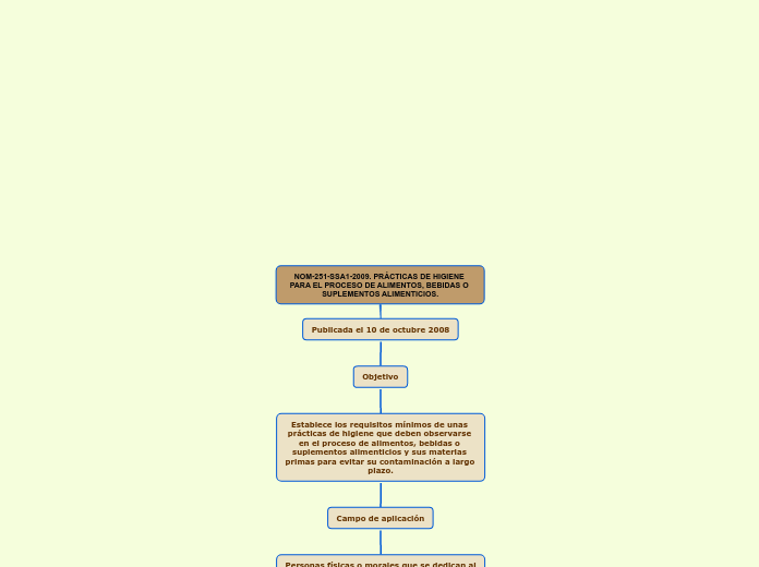 NOM-251-SSA1-2009. PRÁCTICAS DE HIGIENE PARA EL PROCESO DE ALIMENTOS, BEBIDAS O SUPLEMENTOS ALIMENTICIOS.