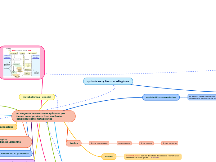 químicas y farmacológicas