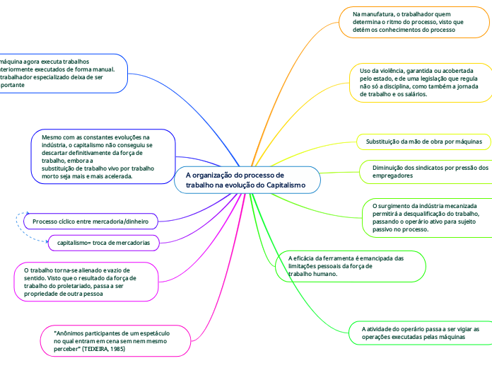 A organização do processo de trabalho na evolução do Capitalismo