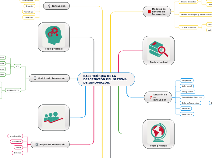 BASE TEÓRICA DE LA DESCRIPCIÓN DEL SISTEMA DE INNOVACIÓN.