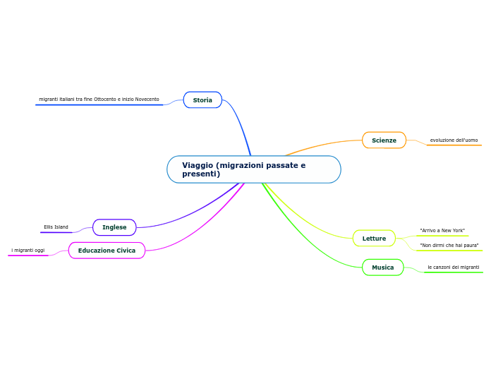 Viaggio (migrazioni passate e presenti)
