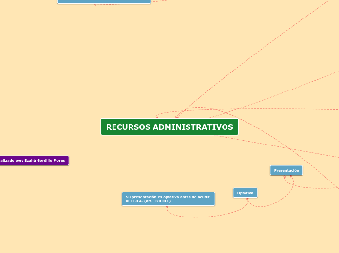 ELEMENTOS Y PRINCIPIOS DE LOS RECURSOS ADMINISTRATIVOS