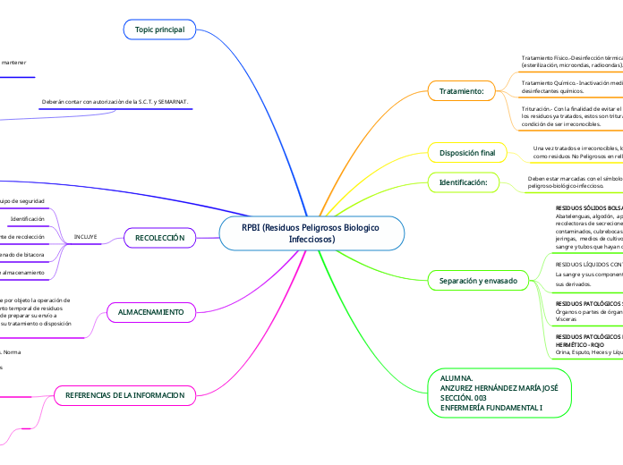 RPBI (Residuos Peligrosos Biologico Infecciosos)