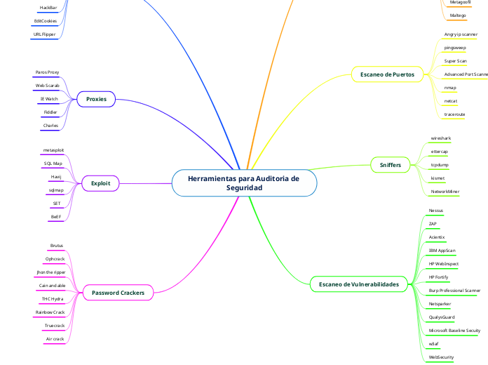 Herramientas para Auditoria de Seguridad