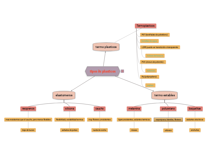 tipos de plasticos