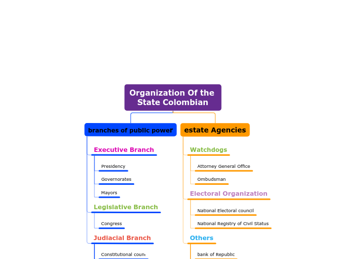 Organization Of the State Colombian