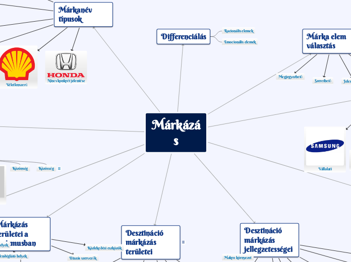 Kökény László - Mindmap