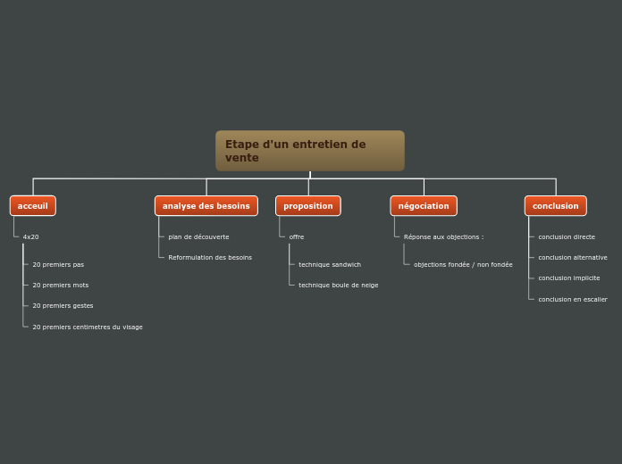 Organigramme en arbre