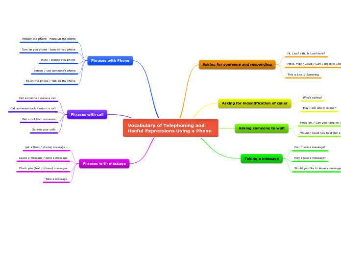 Vocabulary of Telephoning and Useful Expressions Using a Phone