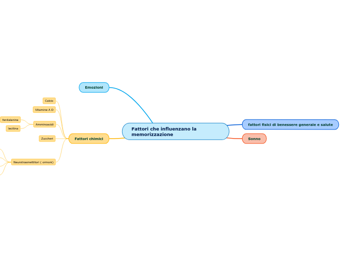 Fattori che influenzano la memorizzazione