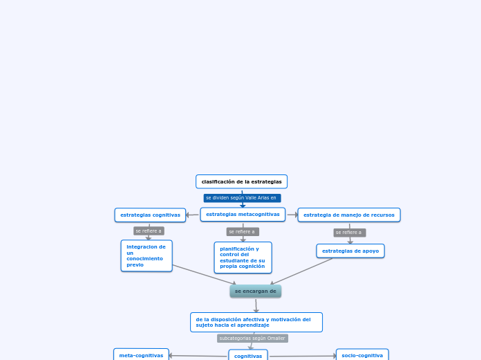 clasificación de la estrategias