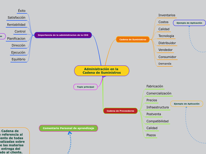Administración en la Cadena de Suministros