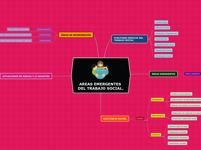 AREAS EMERGENTES DEL TRABAJO SOCIAL.