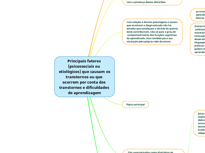 Principais fatores (psicossociais ou etiológicos) que causam os transtornos ou que ocorrem por conta dos transtornos e dificuldades de aprendizagem