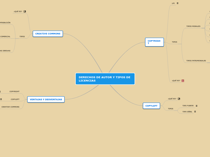 DERECHOS DE AUTOR Y TIPOS DE LICENCIAS